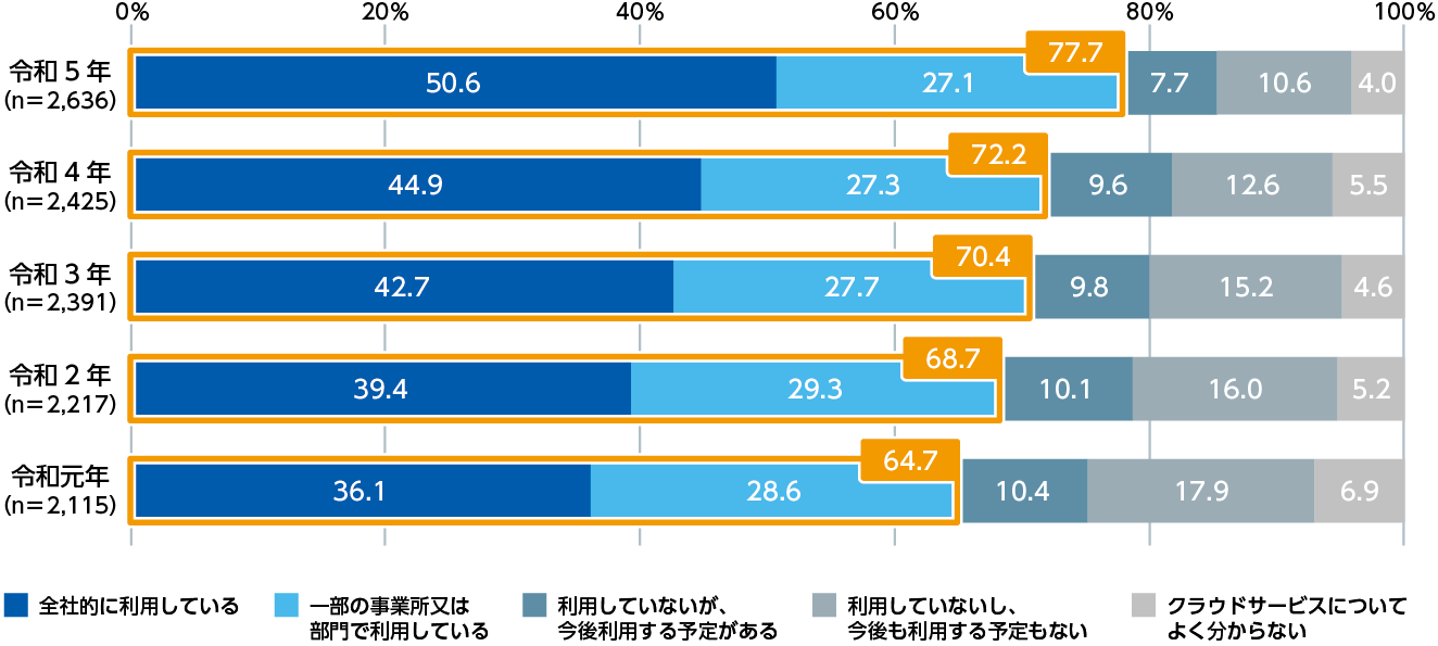 クラウドサービス利用状況の推移.png