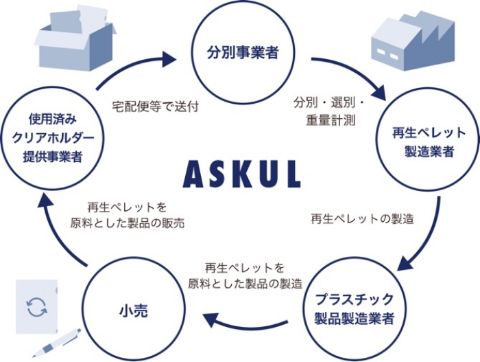 資源循環プラットフォームへ参加