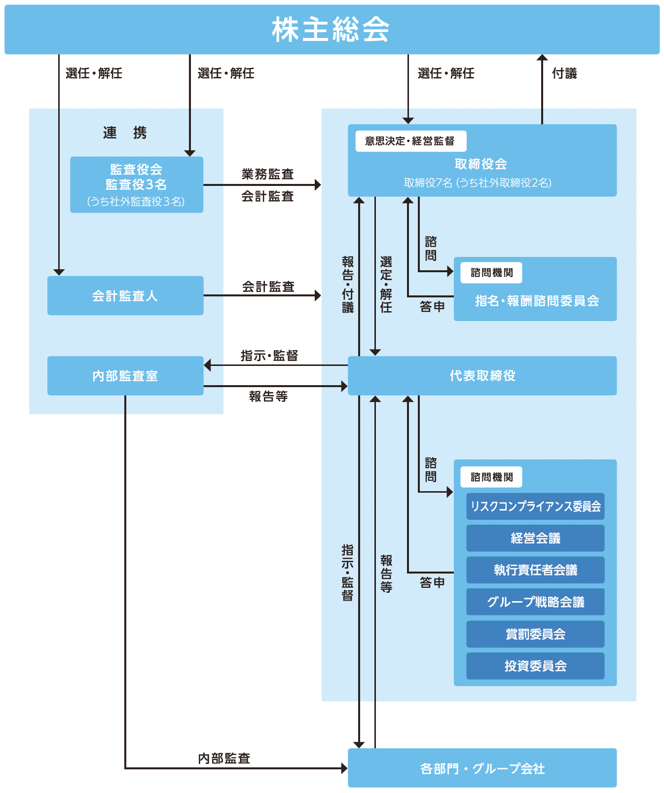 コーポレートガバナンスの体制図です。